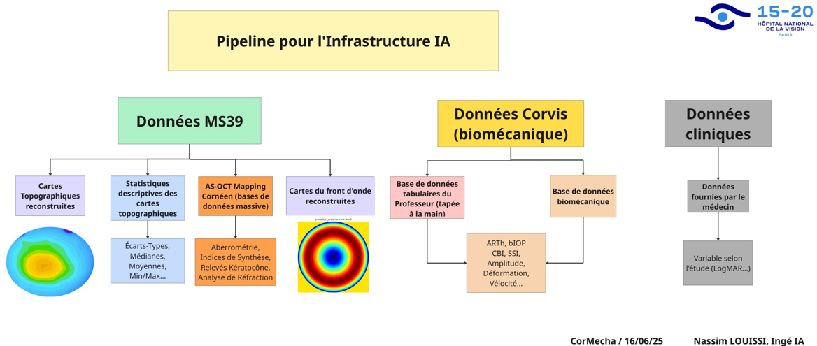 Pipeline architecture diagram showing medallion architecture: bronze layer (data integration), silver layer (mathematical transforms), gold layer (aggregated datasets), and serving layer (inference apps)