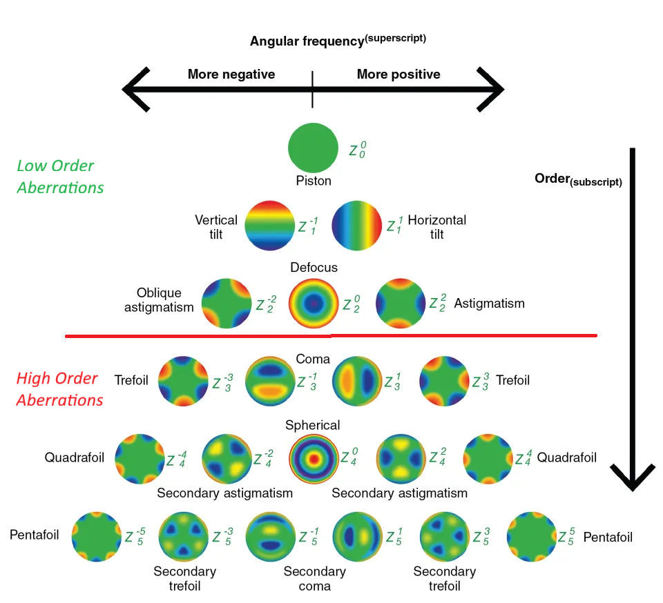 Zernike polynomial pyramid showing low-order modes (piston, tilt, defocus, astigmatism) and high-order modes (coma, trefoil, spherical aberration)